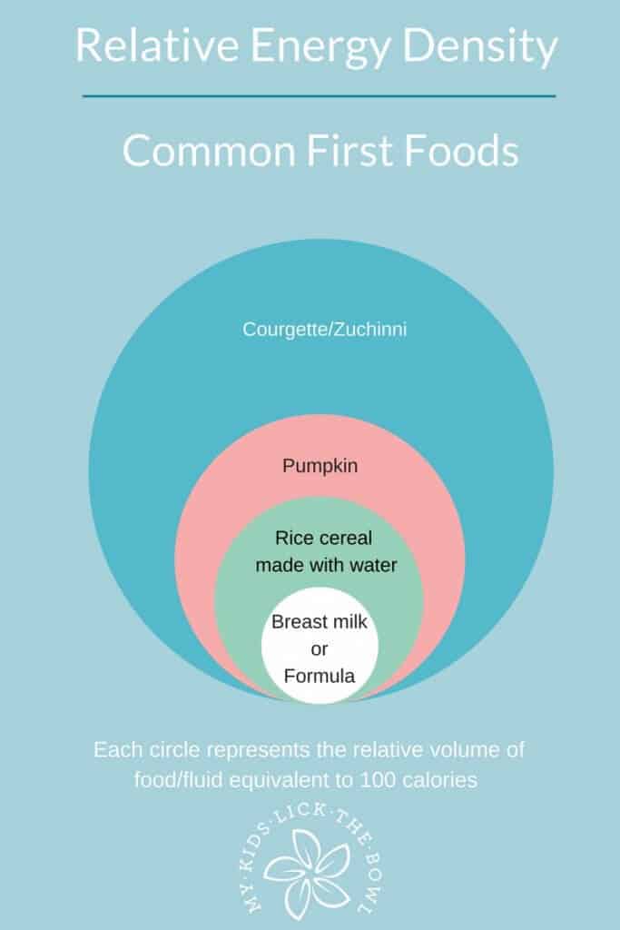 infographic showing the energy composition of first foods compared to breastmilk and formula, and why this can lead to baby sleep problems after starting solids