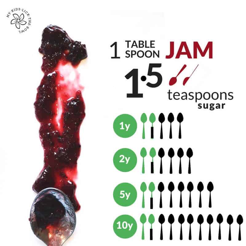 How does jam compare to the world healthy organisations daily sugar recommendations for children