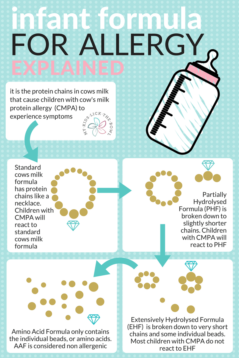 An infographic explaining the allergy baby formula. Hydrolysed infant formula and amino acid infant formula