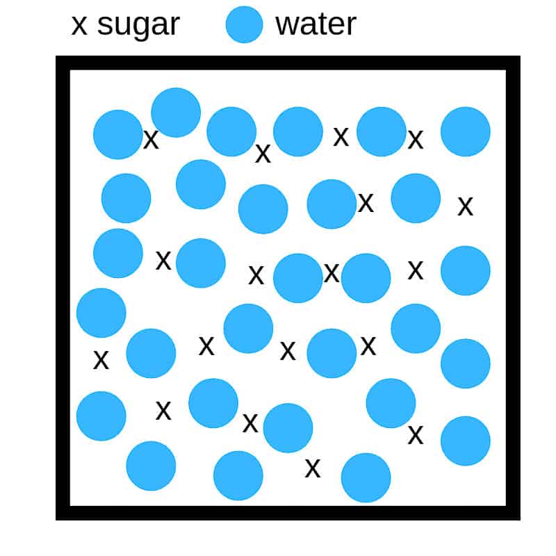 sugar water density experiment graphic