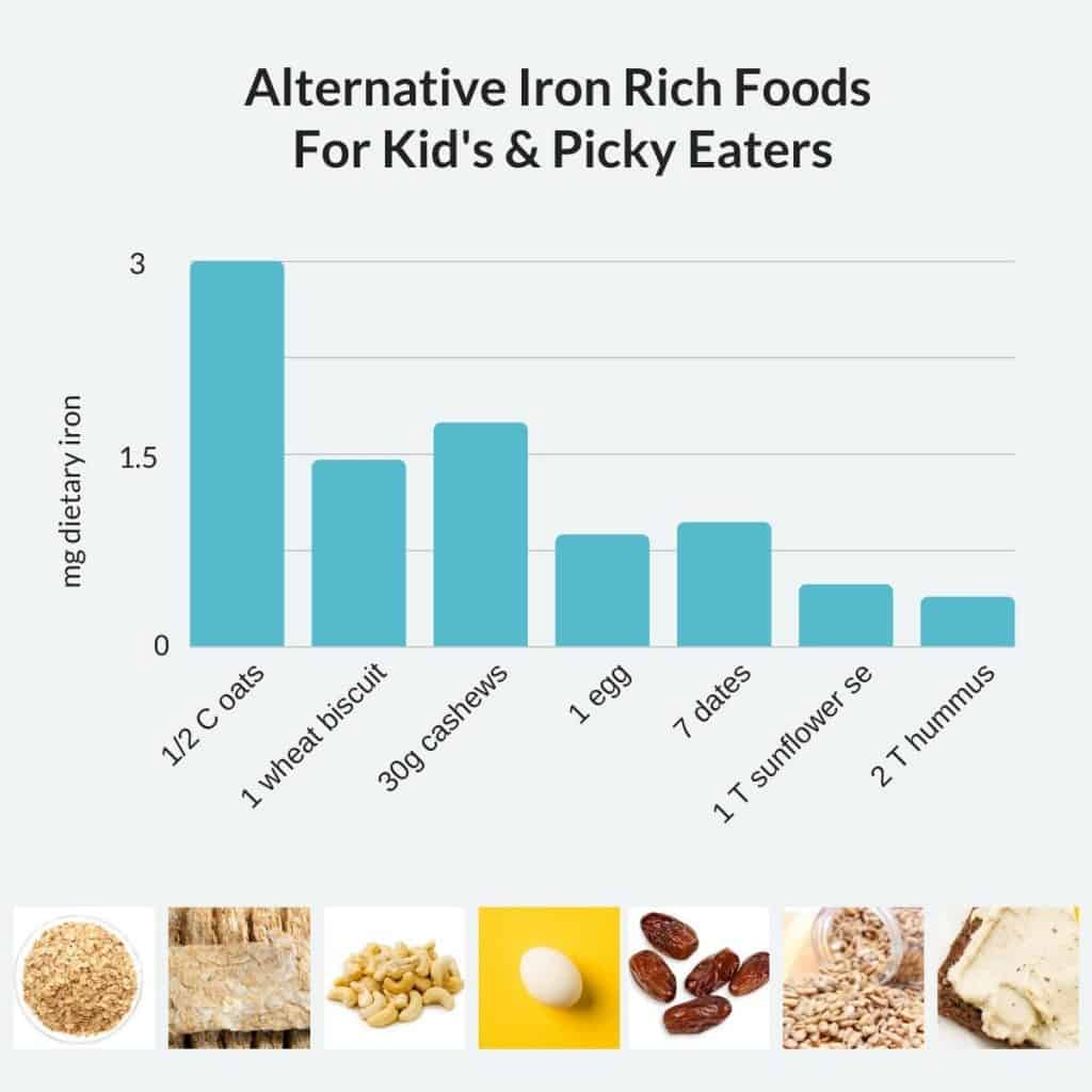 A chart showing the iron content of alternative iron rich foods. 