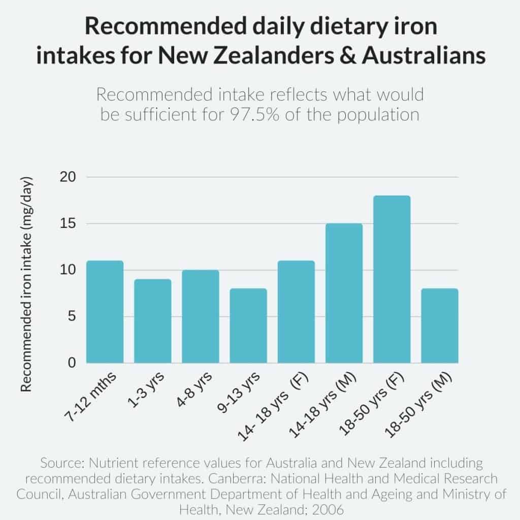 Chart showing recommended Dietary Intakes of Iron for New Zealand and Australian Children