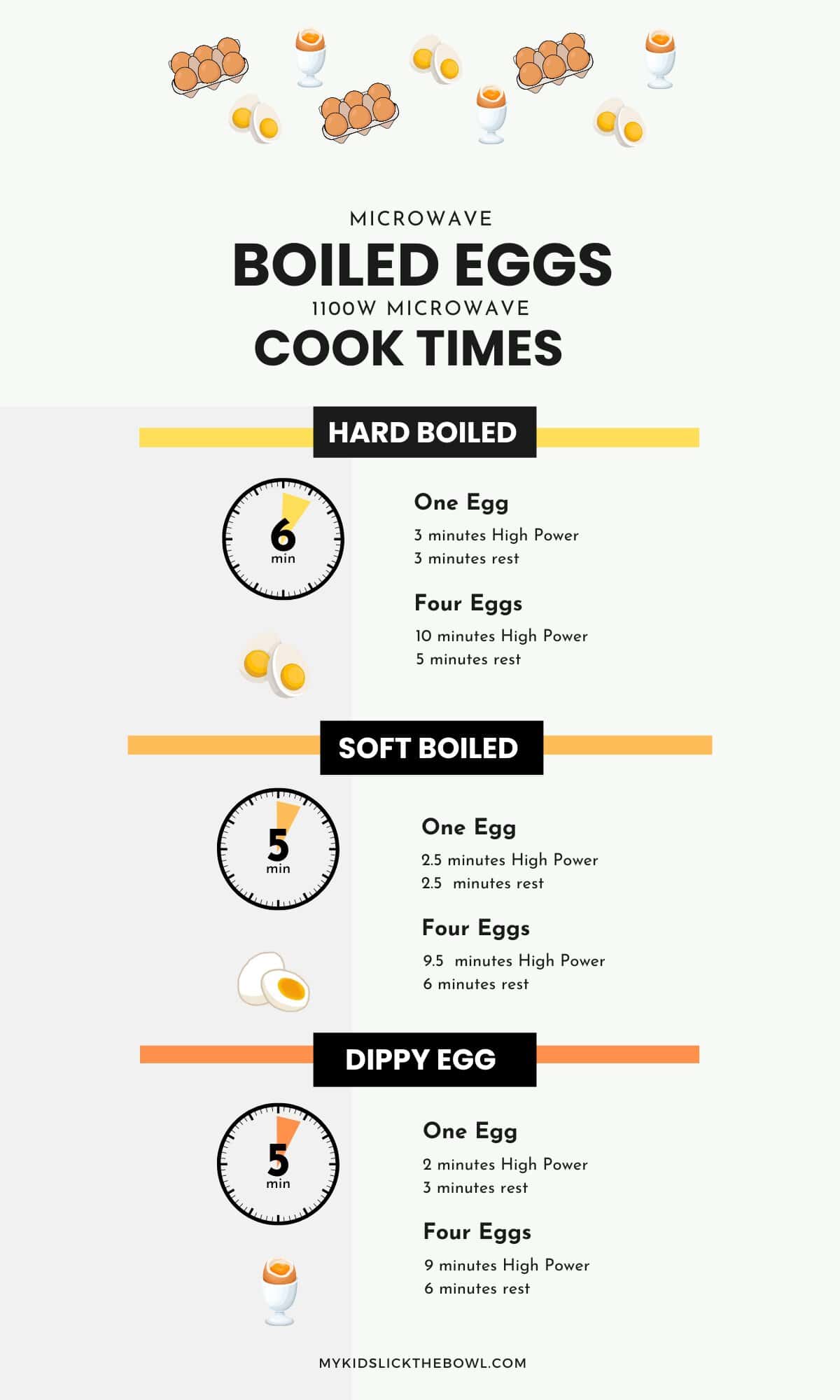 An infographic showing the cook times for microwave boiled eggs in a 1100 W microwave for one and four eggs at a time. 